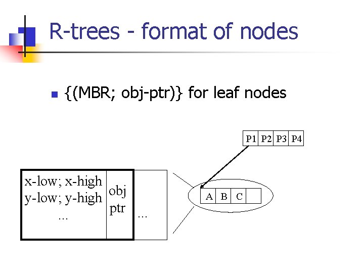 R-trees - format of nodes n {(MBR; obj-ptr)} for leaf nodes P 1 P