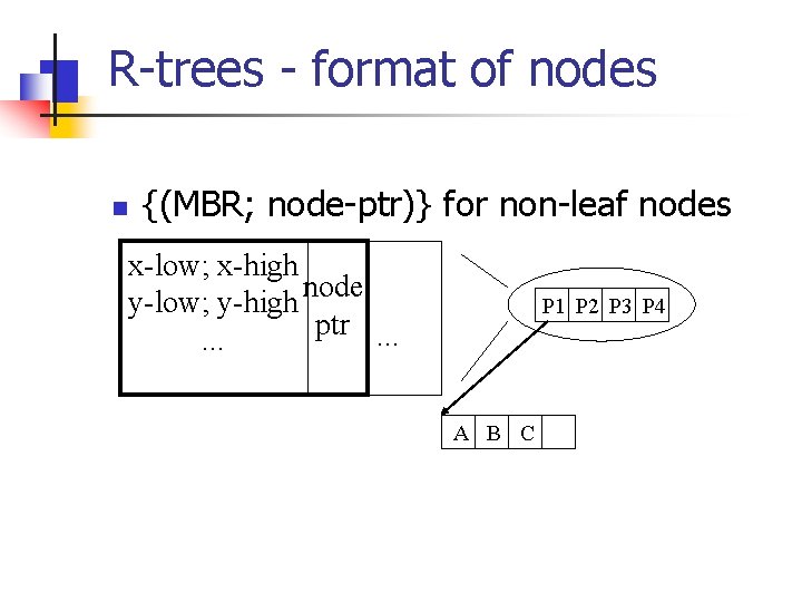 R-trees - format of nodes n {(MBR; node-ptr)} for non-leaf nodes x-low; x-high node