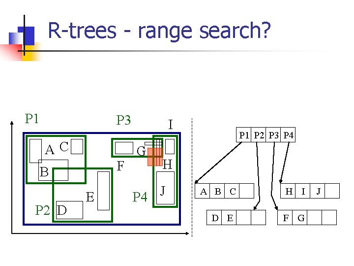 R-trees - range search? P 1 P 3 AC F B P 2 D