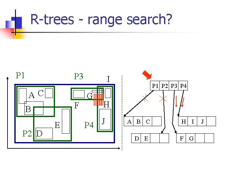 R-trees - range search? P 1 P 3 AC F B P 2 D