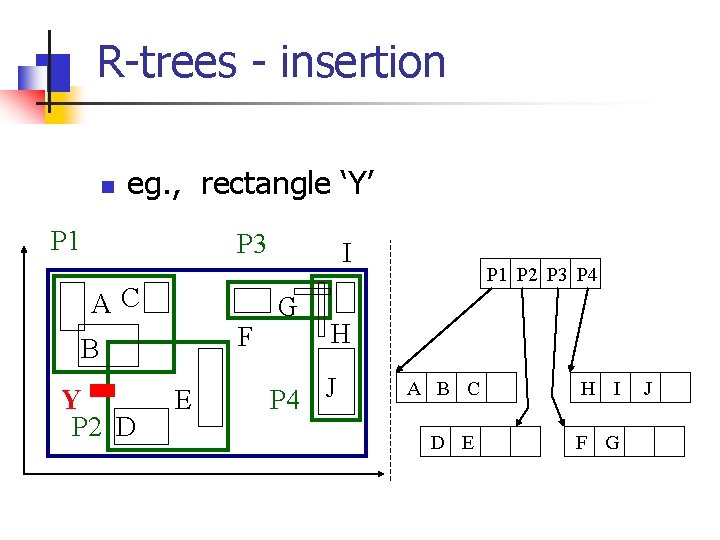 R-trees - insertion n eg. , rectangle ‘Y’ P 1 P 3 AC F