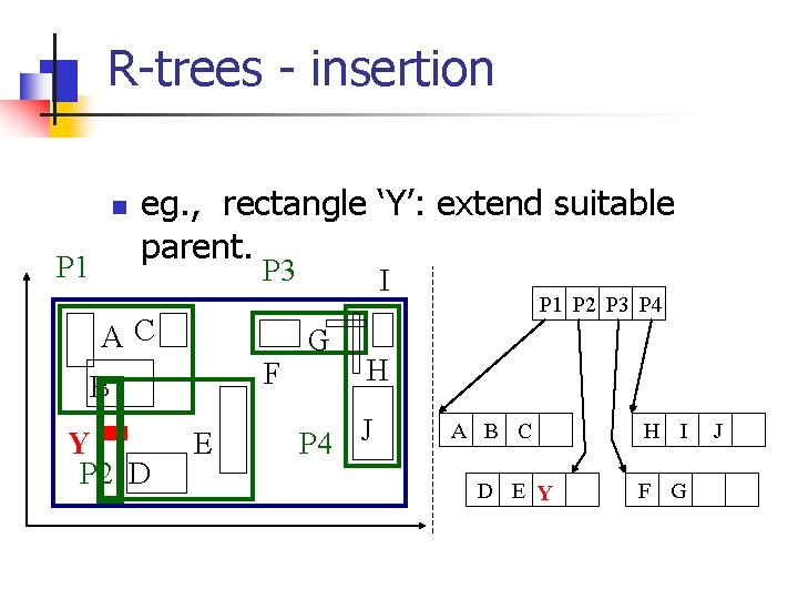 R-trees - insertion n P 1 eg. , rectangle ‘Y’: extend suitable parent. P