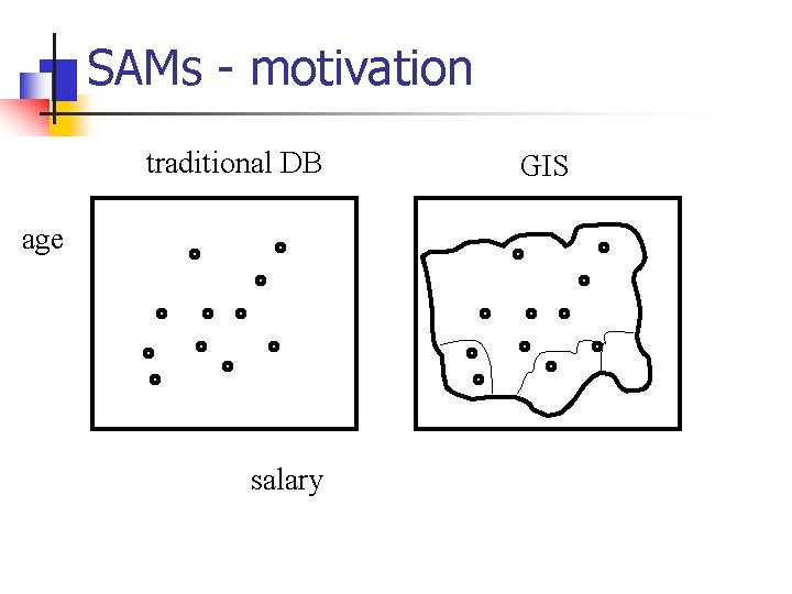 SAMs - motivation traditional DB age salary GIS 