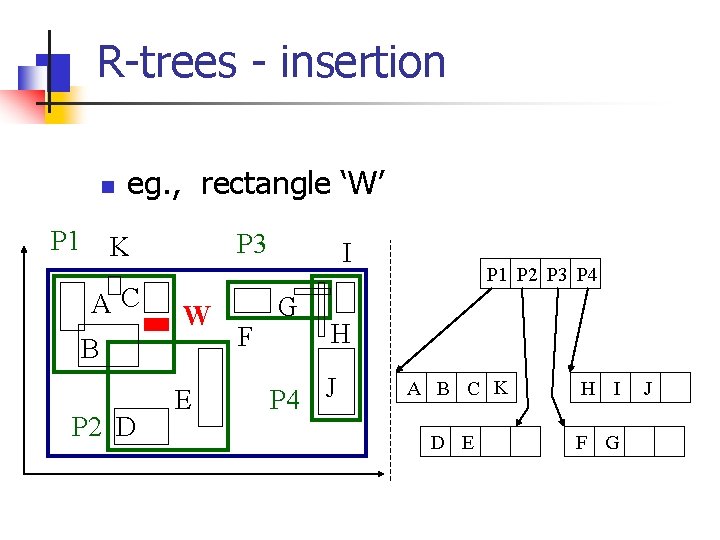 R-trees - insertion n P 1 eg. , rectangle ‘W’ P 3 K AC