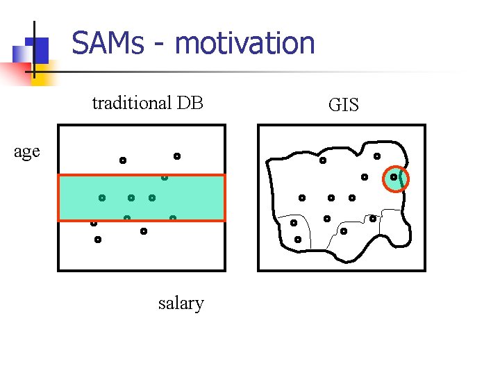 SAMs - motivation traditional DB age salary GIS 