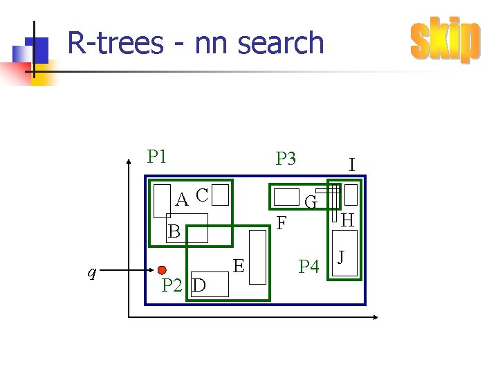 R-trees - nn search P 1 P 3 AC F B q P 2