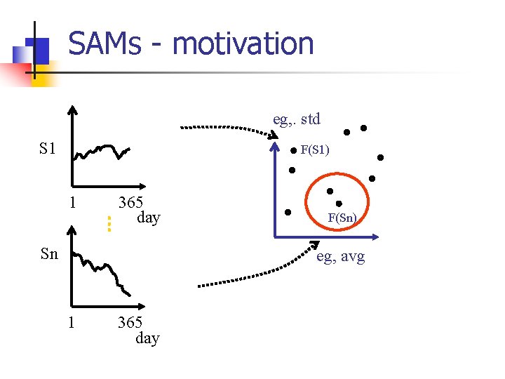 SAMs - motivation eg, . std S 1 F(S 1) 1 365 day Sn