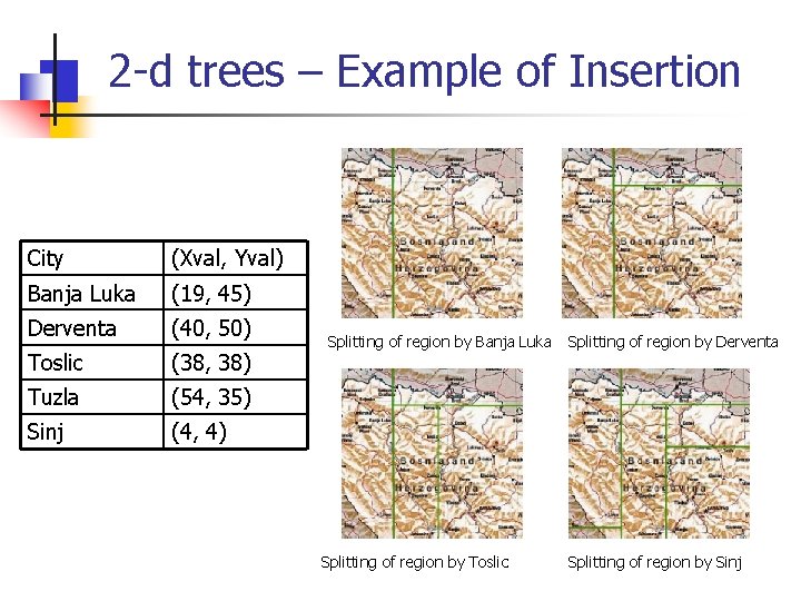 2 -d trees – Example of Insertion City (Xval, Yval) Banja Luka (19, 45)