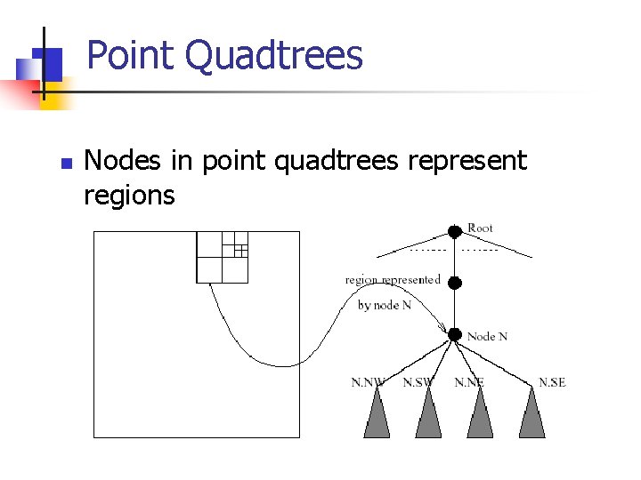Point Quadtrees n Nodes in point quadtrees represent regions 