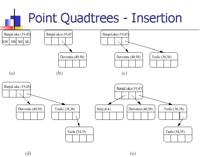 Point Quadtrees - Insertion 