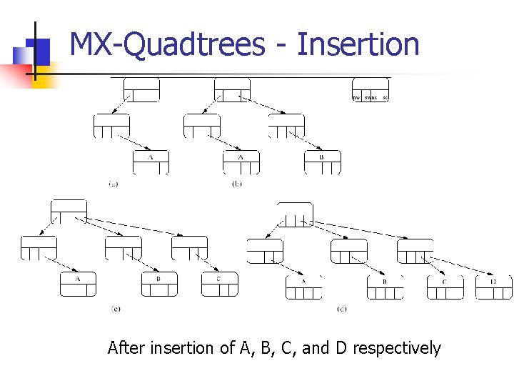 MX-Quadtrees - Insertion After insertion of A, B, C, and D respectively 