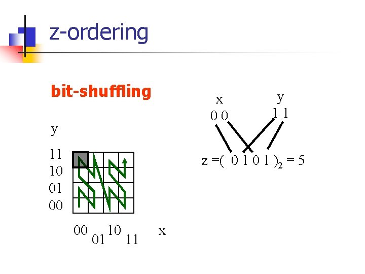 z-ordering bit-shuffling x 00 y 11 10 01 00 y 11 z =( 0