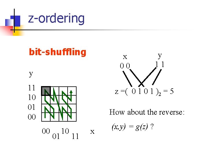 z-ordering bit-shuffling x 00 y 11 10 01 00 y 11 z =( 0