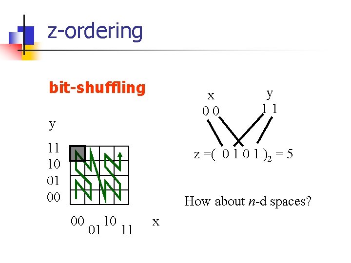 z-ordering bit-shuffling x 00 y 11 10 01 00 y 11 z =( 0