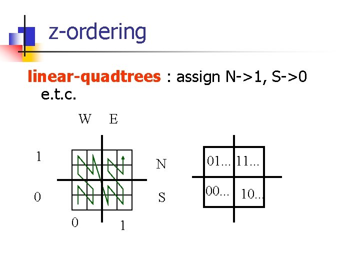 z-ordering linear-quadtrees : assign N->1, S->0 e. t. c. W E 1 0 0