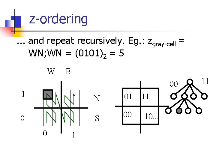 z-ordering. . . and repeat recursively. Eg. : zgray-cell = WN; WN = (0101)2