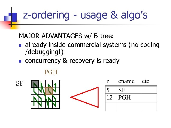 z-ordering - usage & algo’s MAJOR ADVANTAGES w/ B-tree: n already inside commercial systems