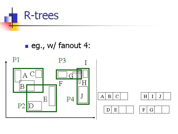 R-trees n eg. , w/ fanout 4: P 1 P 3 AC F B