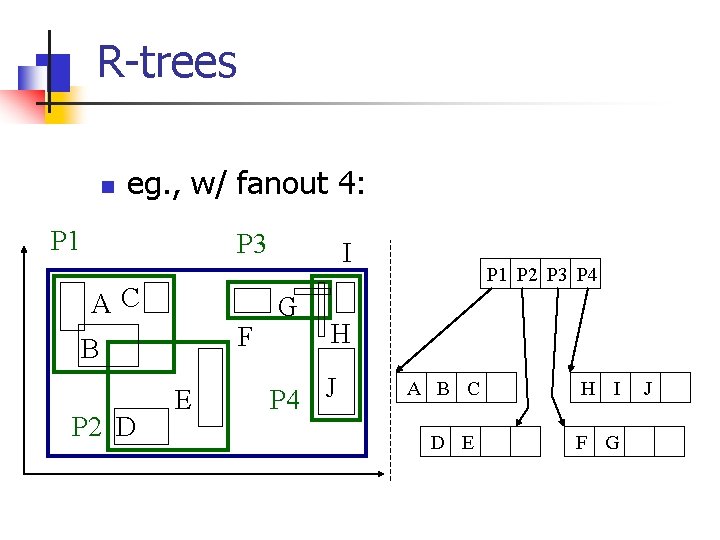 R-trees n eg. , w/ fanout 4: P 1 P 3 AC F B