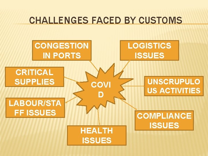 CHALLENGES FACED BY CUSTOMS CONGESTION IN PORTS CRITICAL SUPPLIES LABOUR/STA FF ISSUES LOGISTICS ISSUES