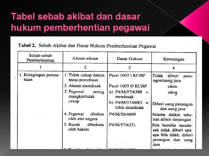 Tabel sebab akibat dan dasar hukum pemberhentian pegawai 