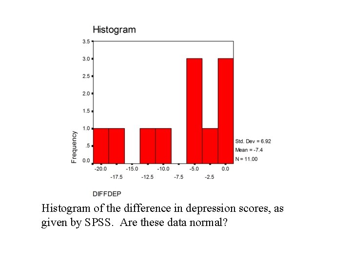 Histogram of the difference in depression scores, as given by SPSS. Are these data
