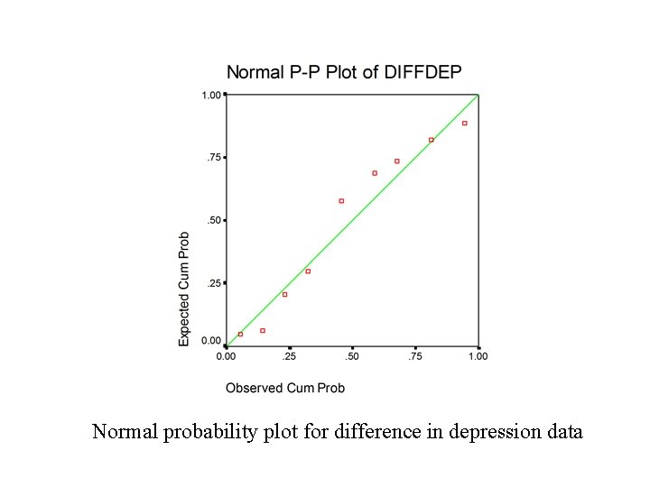 Normal probability plot for difference in depression data 