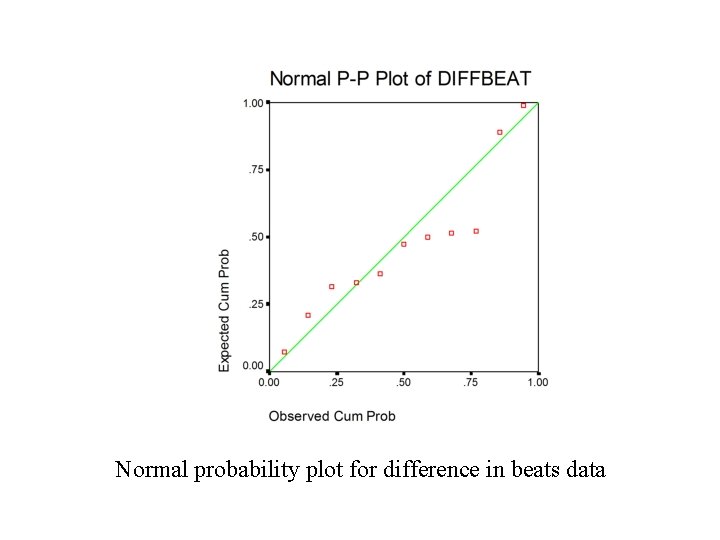 Normal probability plot for difference in beats data 