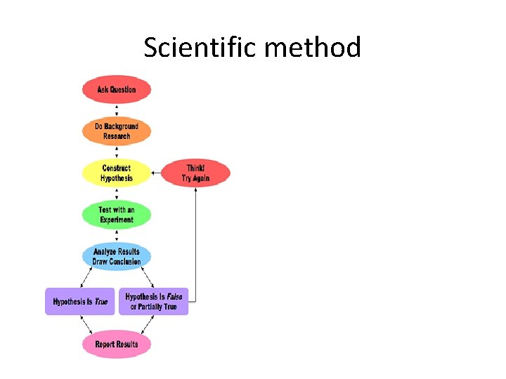 Scientific method 