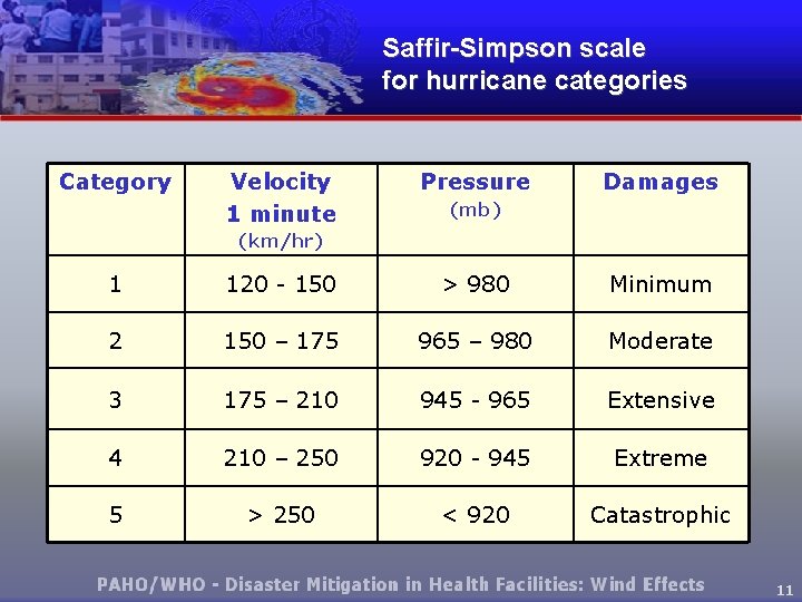 Saffir-Simpson scale for hurricane categories Category Velocity 1 minute Pressure Damages (mb) (km/hr) 1