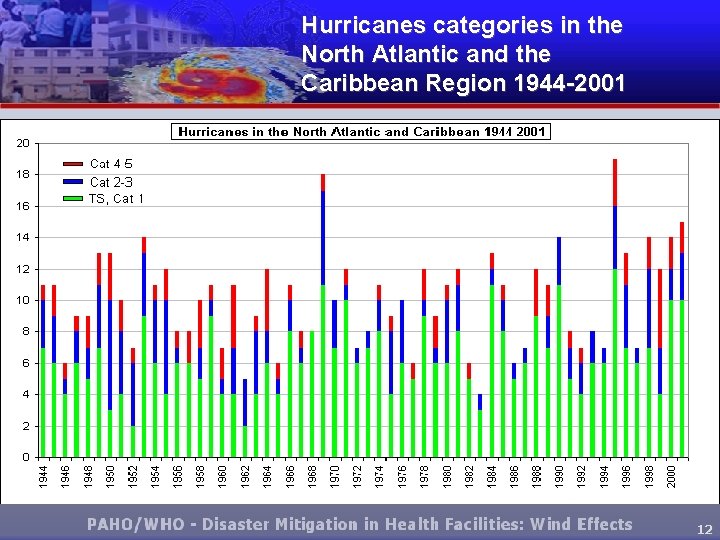 Hurricanes categories in the North Atlantic and the Caribbean Region 1944 -2001 12 