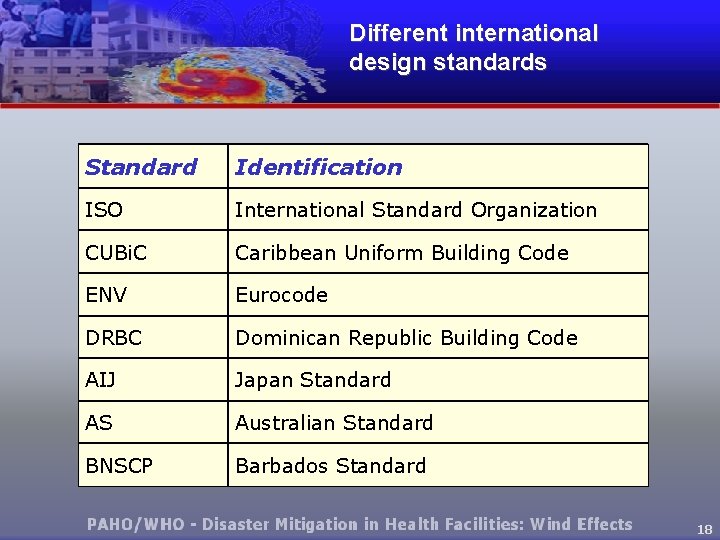 Different international design standards Standard Identification ISO International Standard Organization CUBi. C Caribbean Uniform