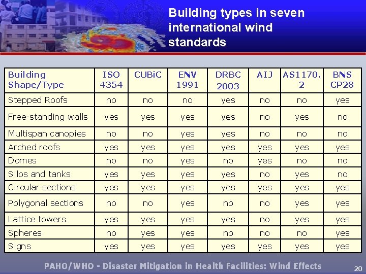 Building types in seven international wind standards Building Shape/Type ISO 4354 CUBi. C ENV