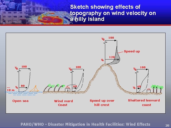 Sketch showing effects of topography on wind velocity on a hilly island Vg 100