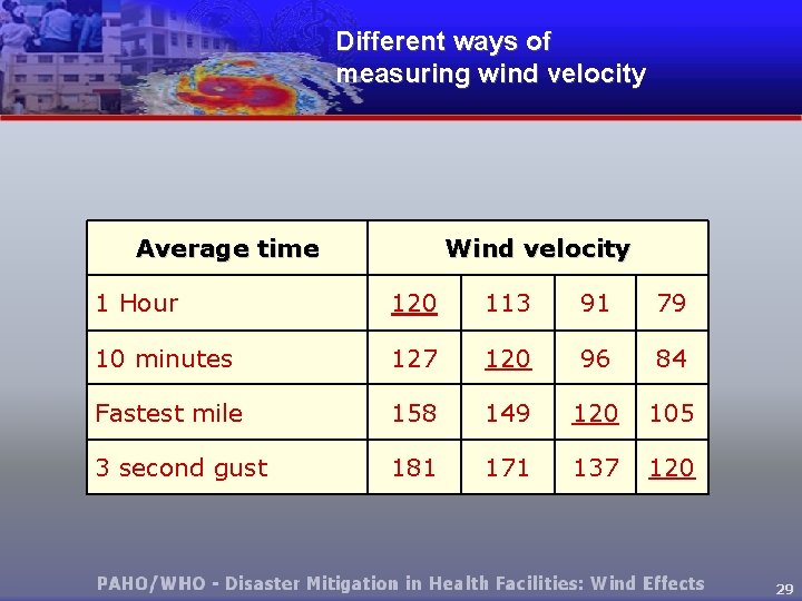 Different ways of measuring wind velocity Average time Wind velocity 1 Hour 120 113