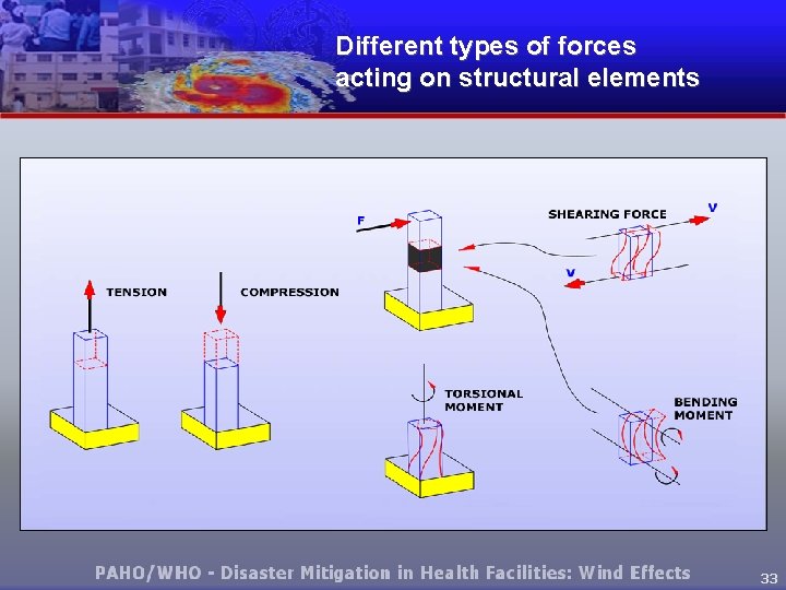 Different types of forces acting on structural elements 33 