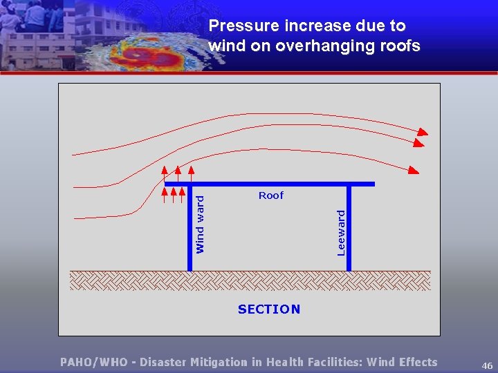 Roof Leeward Wind ward Pressure increase due to wind on overhanging roofs SECTION 46