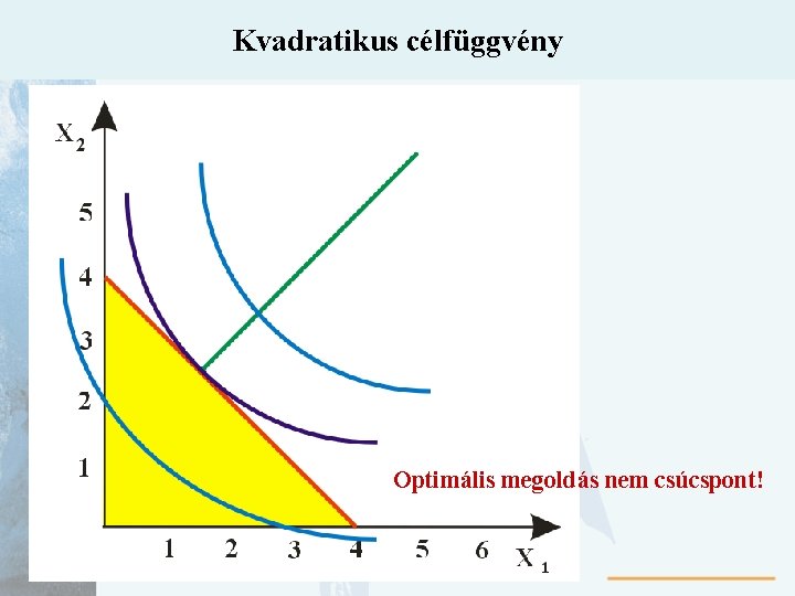 Kvadratikus célfüggvény Optimális megoldás nem csúcspont! 