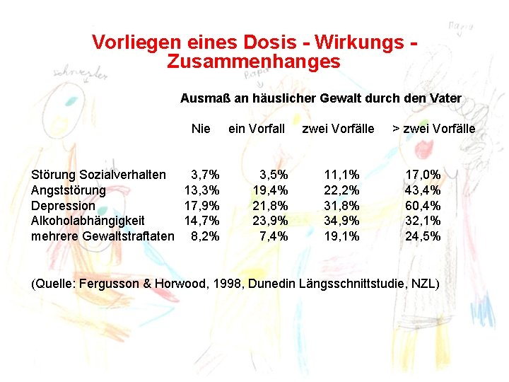 Vorliegen eines Dosis - Wirkungs Zusammenhanges Ausmaß an häuslicher Gewalt durch den Vater Nie