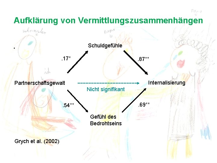 Aufklärung von Vermittlungszusammenhängen . Schuldgefühle. 17* . 87** Internalisierung Partnerschaftsgewalt Nicht signifikant . 69**