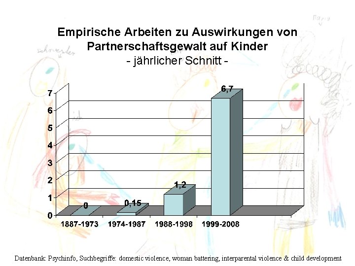 Empirische Arbeiten zu Auswirkungen von Partnerschaftsgewalt auf Kinder - jährlicher Schnitt - Datenbank: Psychinfo,