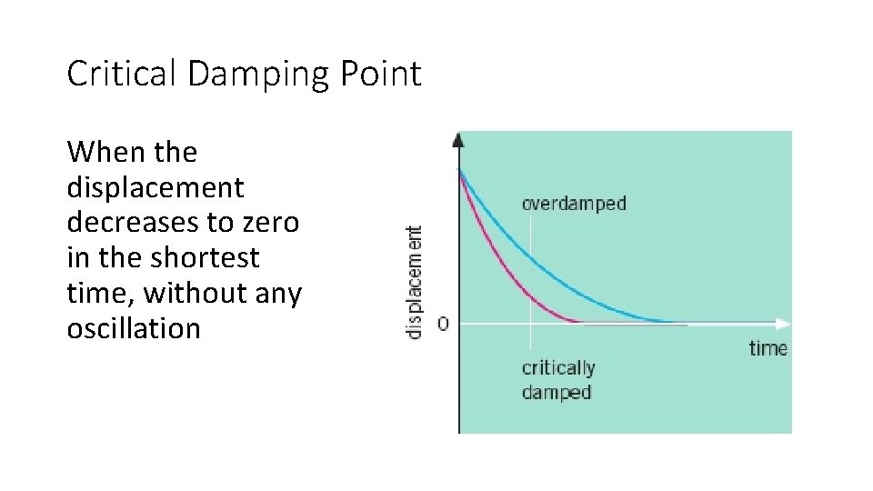 Critical Damping Point When the displacement decreases to zero in the shortest time, without