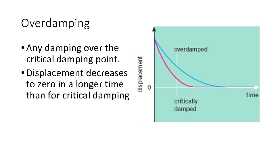 Overdamping • Any damping over the critical damping point. • Displacement decreases to zero