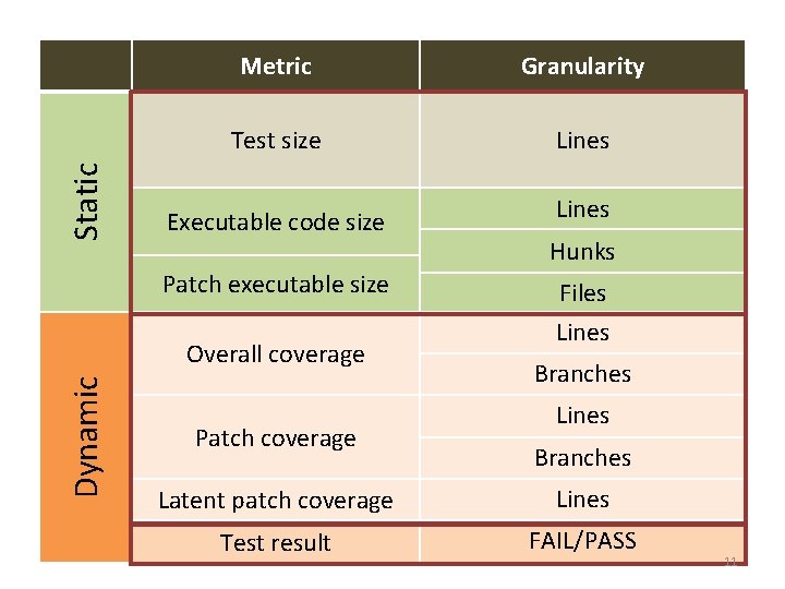 Static Metric Granularity Test size Lines Executable code size Lines Patch executable size Dynamic Static Metric Granularity Test size Lines Executable code size Lines Patch executable size Dynamic