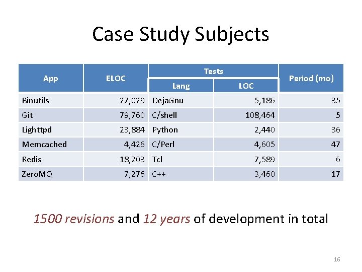 Case Study Subjects App ELOC Tests Lang Binutils 27, 029 Deja. Gnu Git Lighttpd Case Study Subjects App ELOC Tests Lang Binutils 27, 029 Deja. Gnu Git Lighttpd