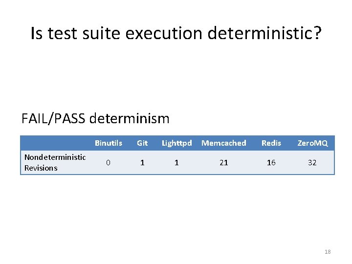 Is test suite execution deterministic? FAIL/PASS determinism Nondeterministic Revisions Binutils Git Lighttpd Memcached Redis Is test suite execution deterministic? FAIL/PASS determinism Nondeterministic Revisions Binutils Git Lighttpd Memcached Redis