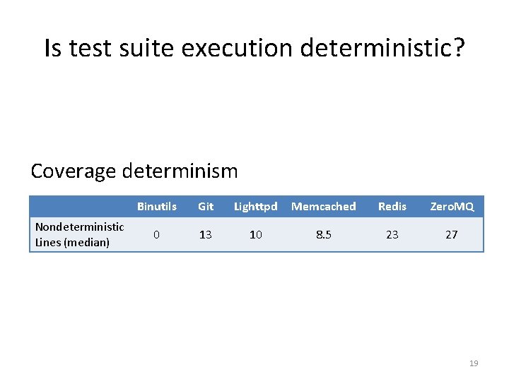 Is test suite execution deterministic? Coverage determinism Nondeterministic Lines (median) Binutils Git Lighttpd Memcached Is test suite execution deterministic? Coverage determinism Nondeterministic Lines (median) Binutils Git Lighttpd Memcached