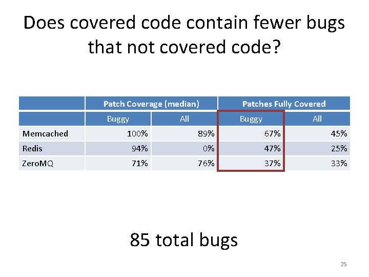 Does covered code contain fewer bugs that not covered code? Patch Coverage (median) Buggy Does covered code contain fewer bugs that not covered code? Patch Coverage (median) Buggy