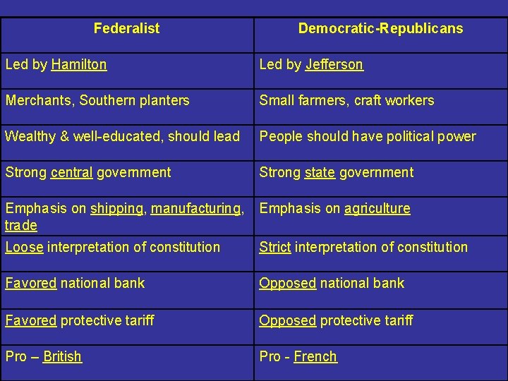 Federalist Democratic-Republicans Led by Hamilton Led by Jefferson Merchants, Southern planters Small farmers, craft