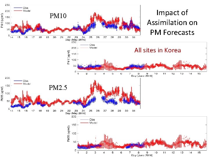 PM 10 Impact of Assimilation on PM Forecasts All sites in Korea PM 2.